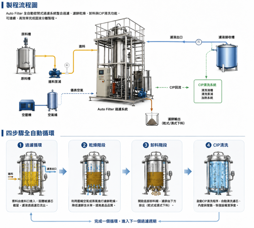 Auto Filter 全自動過濾系統過濾、洗滌、乾燥及 CIP 清洗流程