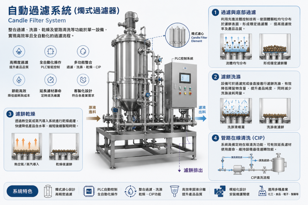 自動過濾系統(Candle Filter System)流程示意圖,採用燭式過濾器與燭式濾心,整合過濾、濾餅洗滌、濾餅乾燥及CIP清洗系統的全自動固液分離設備。
